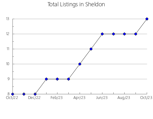 Airbnb & Vrbo Analytics, listings per month in Tinajas, 15