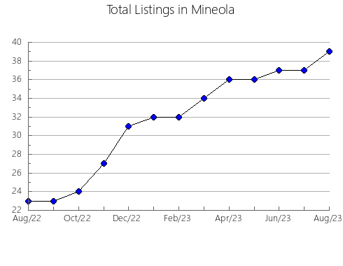 Airbnb & Vrbo Analytics, listings per month in Tingalpa, 7