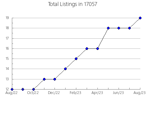 Airbnb & Vrbo Analytics, listings per month in Tinley Park, IL