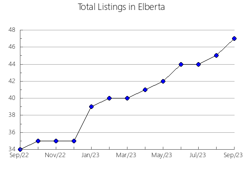 Airbnb & Vrbo Analytics, listings per month in Tioga, TX