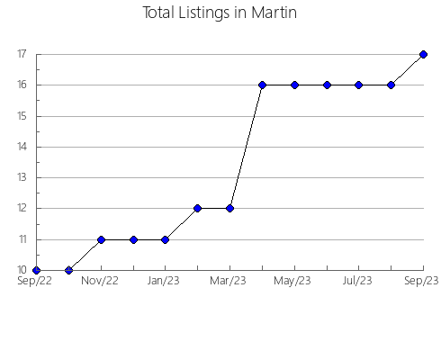 Airbnb & Vrbo Analytics, listings per month in Tipton, IN