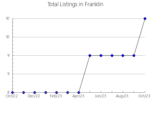 Airbnb & Vrbo Analytics, listings per month in Tishomingo, MS