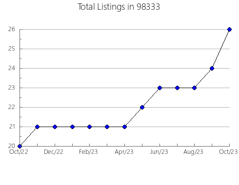 Airbnb & Vrbo Analytics, listings per month in Tishomingo, OK