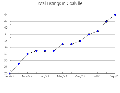 Airbnb & Vrbo Analytics, listings per month in Tisno, 1