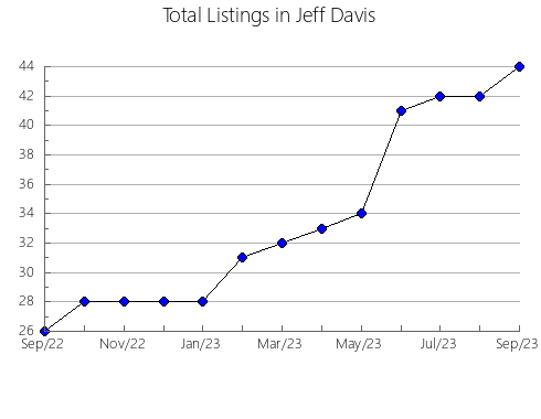 Airbnb & Vrbo Analytics, listings per month in Titus, TX