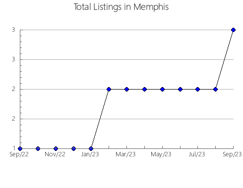 Airbnb & Vrbo Analytics, listings per month in TLALNEPANTLA, 17