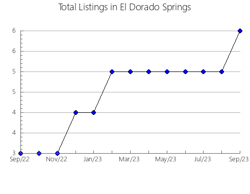 Airbnb & Vrbo Analytics, listings per month in TLANALAPA, 13