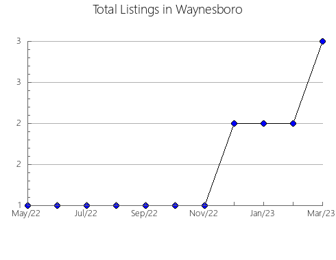 Airbnb & Vrbo Analytics, listings per month in TLAXCALA