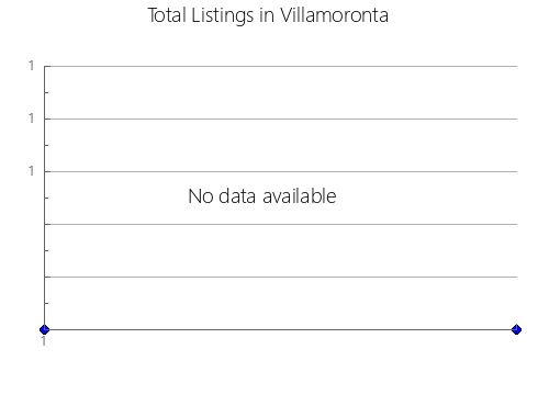 Airbnb & Vrbo Analytics, listings per month in Toamasina