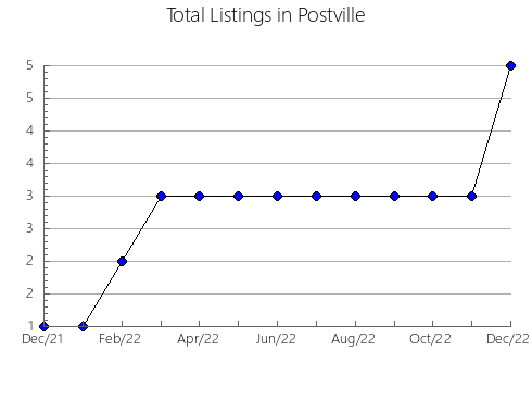 Airbnb & Vrbo Analytics, listings per month in Tobarra, 13