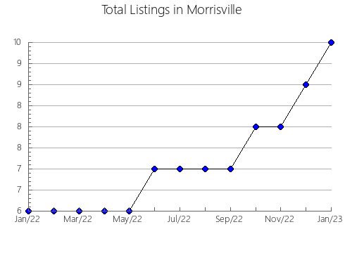 Airbnb & Vrbo Analytics, listings per month in Tobol'skiy rayon, 73