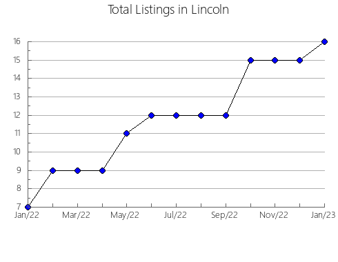 Airbnb & Vrbo Analytics, listings per month in Todd, KY