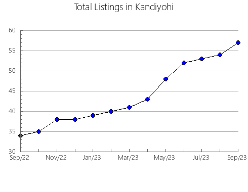 Airbnb & Vrbo Analytics, listings per month in Todd, MN