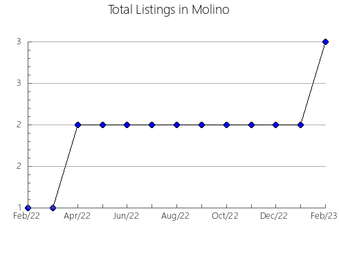 Airbnb & Vrbo Analytics, listings per month in TOFINO, 2