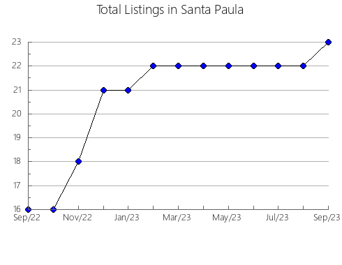 Airbnb & Vrbo Analytics, listings per month in Toledo, 2