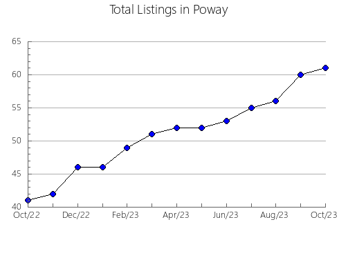 Airbnb & Vrbo Analytics, listings per month in TOLIMA