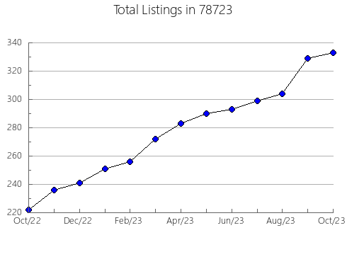 Airbnb & Vrbo Analytics, listings per month in Toms River, NJ