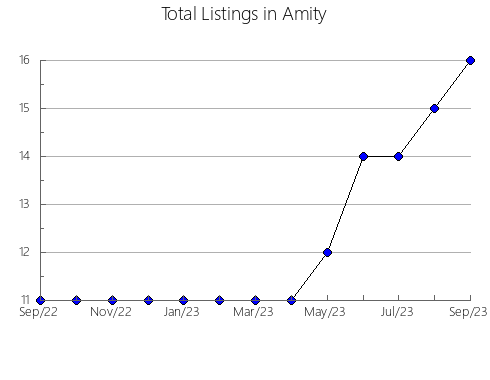 Airbnb & Vrbo Analytics, listings per month in Tomsk