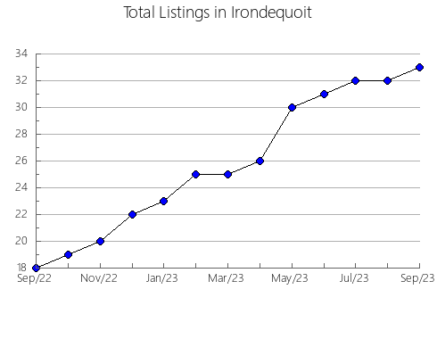 Airbnb & Vrbo Analytics, listings per month in Tondabayashi, 33