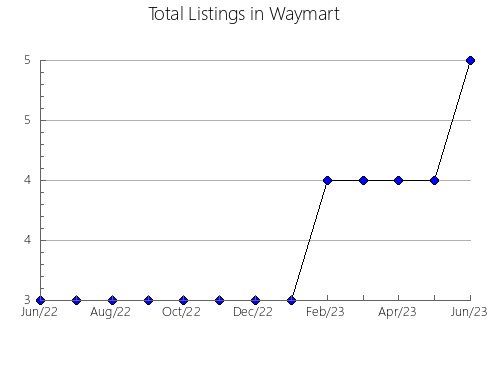 Airbnb & Vrbo Analytics, listings per month in Tondela, 20