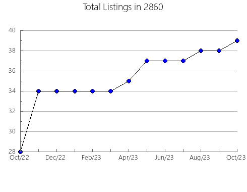 Airbnb & Vrbo Analytics, listings per month in Tonganoxie, KS