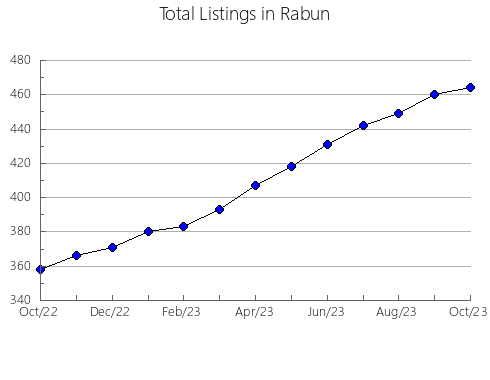 Airbnb & Vrbo Analytics, listings per month in Toombs, GA