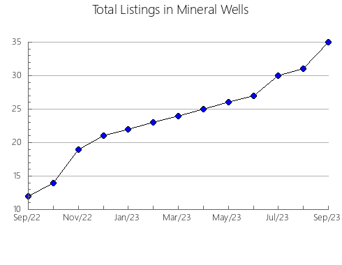 Airbnb & Vrbo Analytics, listings per month in Toowong, 7