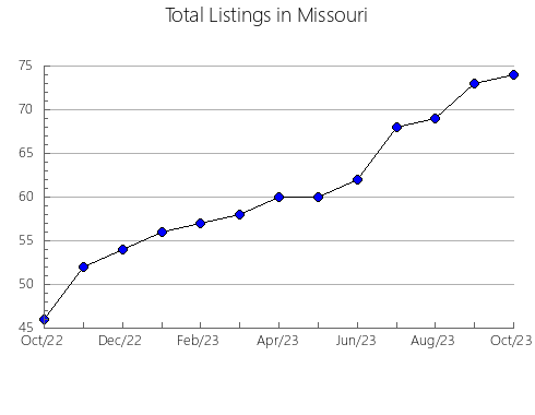 Airbnb & Vrbo Analytics, listings per month in Toowoomba - South-East, 7