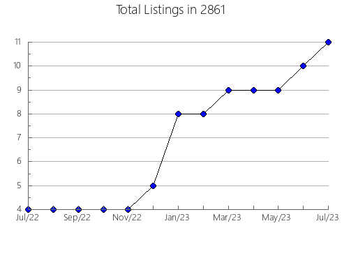 Airbnb & Vrbo Analytics, listings per month in Topeka, KS