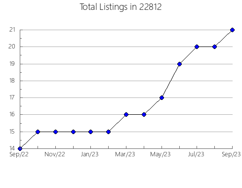 Airbnb & Vrbo Analytics, listings per month in Topsail Beach, NC