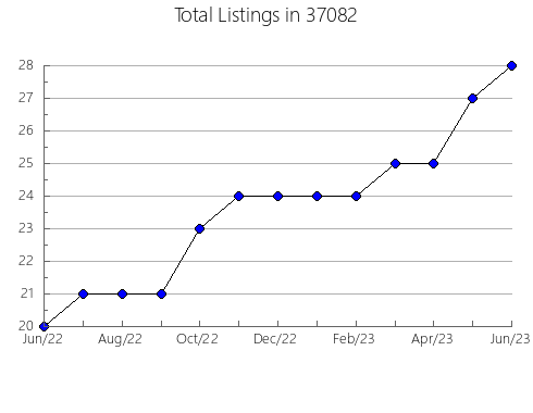 Airbnb & Vrbo Analytics, listings per month in Topsfield, MA