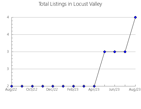 Airbnb & Vrbo Analytics, listings per month in Torahime, 36