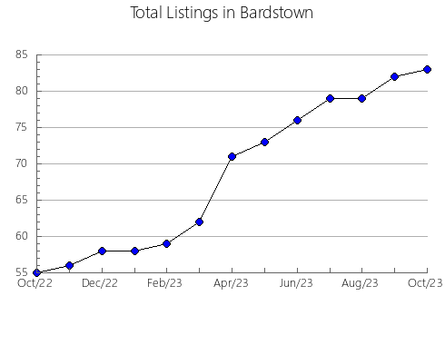 Airbnb & Vrbo Analytics, listings per month in Tordillos, 22