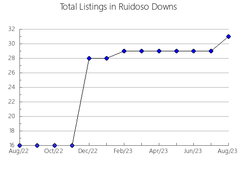 Airbnb & Vrbo Analytics, listings per month in Toride, 14