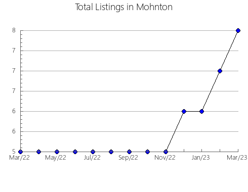 Airbnb & Vrbo Analytics, listings per month in Toropetskiy rayon, 72