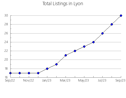 Airbnb & Vrbo Analytics, listings per month in Torrance, NM