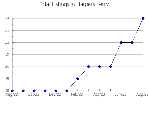 Airbnb & Vrbo Analytics, listings per month in Torre de Arcas, 10