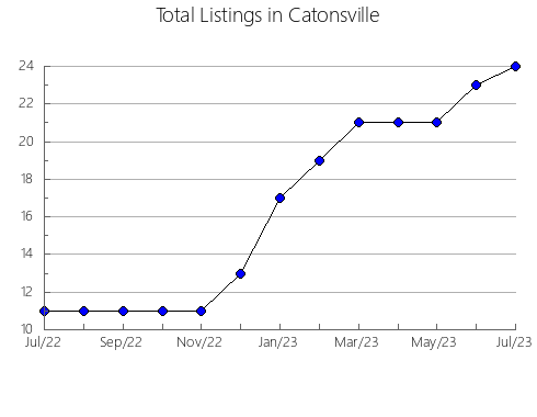 Airbnb & Vrbo Analytics, listings per month in Torrebesses, 29