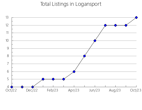 Airbnb & Vrbo Analytics, listings per month in Torrecampo, 3