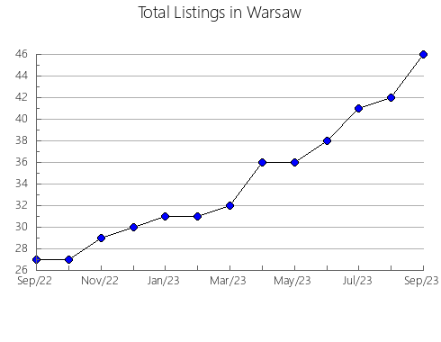 Airbnb & Vrbo Analytics, listings per month in TORREDONJIMENO, 6