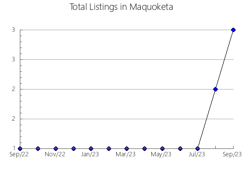 Airbnb & Vrbo Analytics, listings per month in Torrehermosa, 11