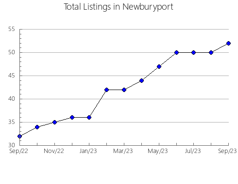 Airbnb & Vrbo Analytics, listings per month in TORREJóN DE ARDOZ, 33