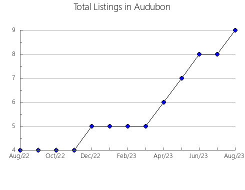 Airbnb & Vrbo Analytics, listings per month in Torremejía, 38