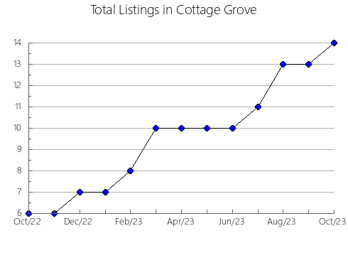 Airbnb & Vrbo Analytics, listings per month in Torreorgaz, 39