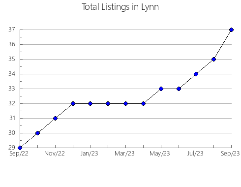 Airbnb & Vrbo Analytics, listings per month in TORRES DE LA ALAMEDA, 33