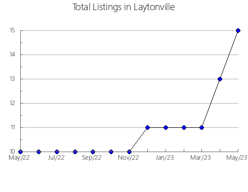 Airbnb & Vrbo Analytics, listings per month in Torrington, WY