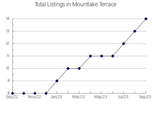 Airbnb & Vrbo Analytics, listings per month in Torun City, 4