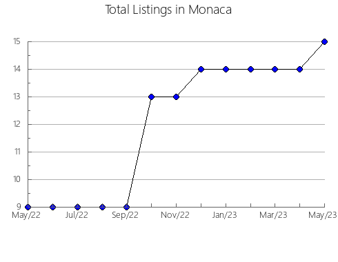 Airbnb & Vrbo Analytics, listings per month in Torzhokskiy rayon, 72