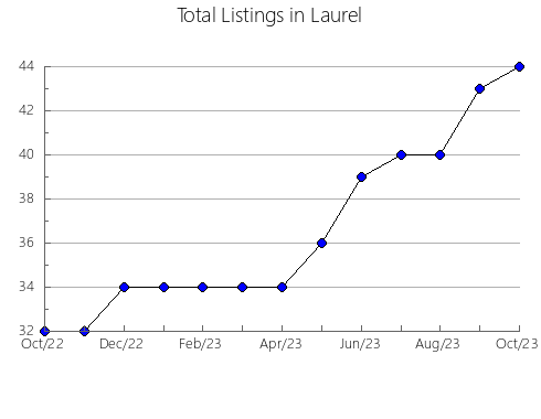 Airbnb & Vrbo Analytics, listings per month in Torà, 29