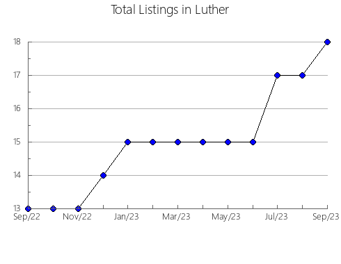 Airbnb & Vrbo Analytics, listings per month in Torás, 36